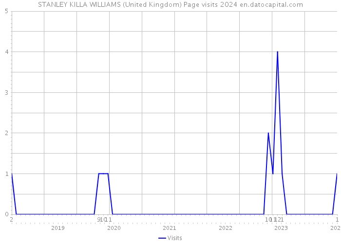 STANLEY KILLA WILLIAMS (United Kingdom) Page visits 2024 