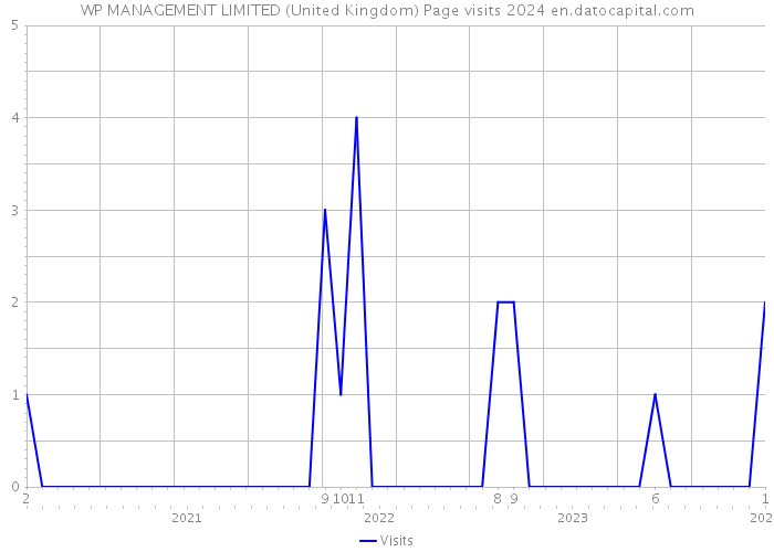WP MANAGEMENT LIMITED (United Kingdom) Page visits 2024 