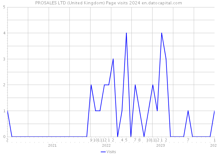 PROSALES LTD (United Kingdom) Page visits 2024 