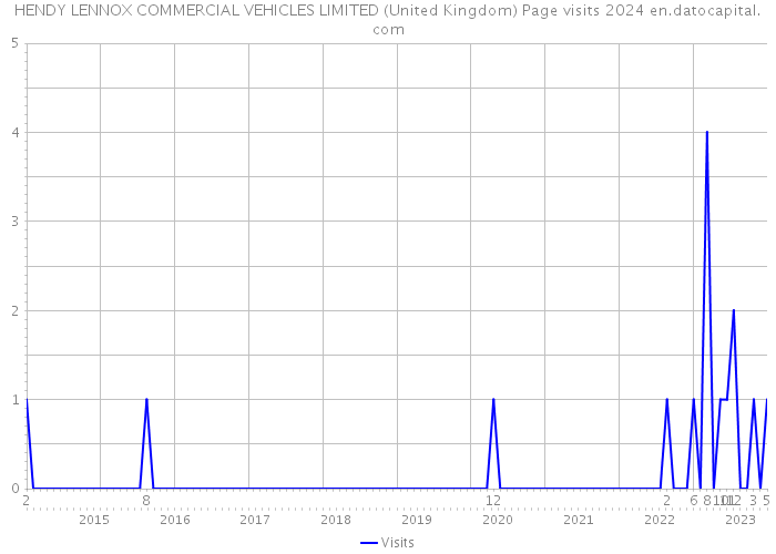 HENDY LENNOX COMMERCIAL VEHICLES LIMITED (United Kingdom) Page visits 2024 