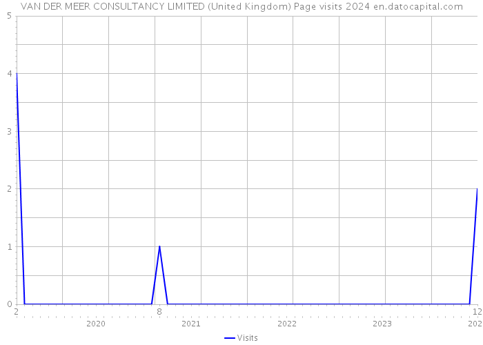 VAN DER MEER CONSULTANCY LIMITED (United Kingdom) Page visits 2024 