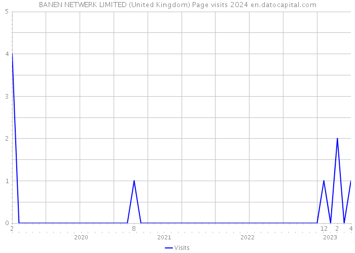 BANEN NETWERK LIMITED (United Kingdom) Page visits 2024 