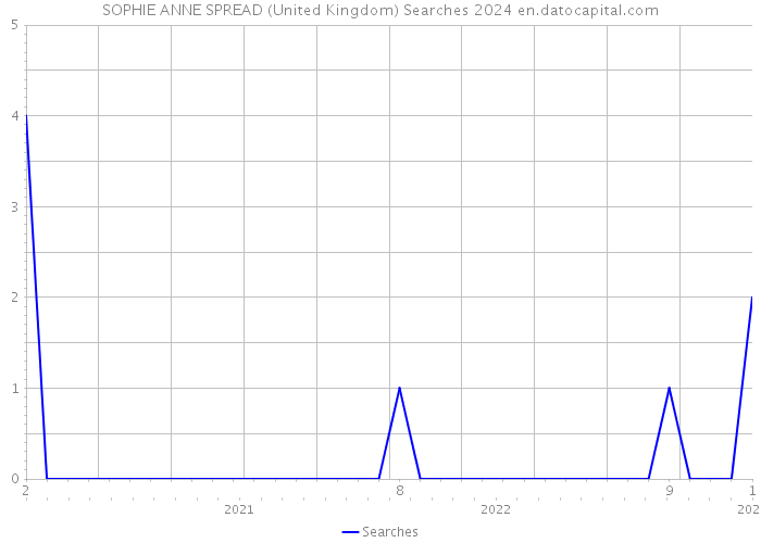 SOPHIE ANNE SPREAD (United Kingdom) Searches 2024 
