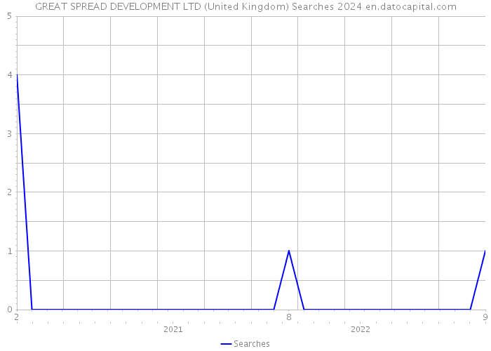 GREAT SPREAD DEVELOPMENT LTD (United Kingdom) Searches 2024 