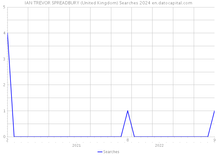 IAN TREVOR SPREADBURY (United Kingdom) Searches 2024 