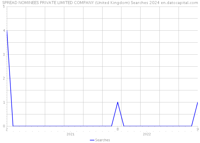 SPREAD NOMINEES PRIVATE LIMITED COMPANY (United Kingdom) Searches 2024 