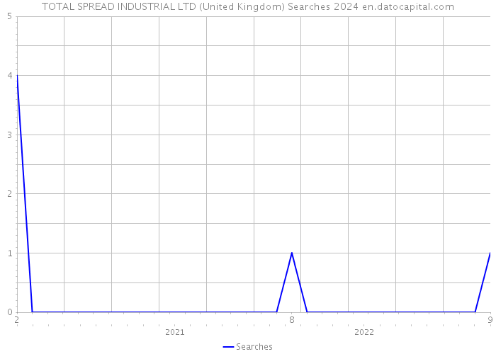 TOTAL SPREAD INDUSTRIAL LTD (United Kingdom) Searches 2024 