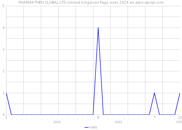 PHARMATHEN GLOBAL LTD (United Kingdom) Page visits 2024 