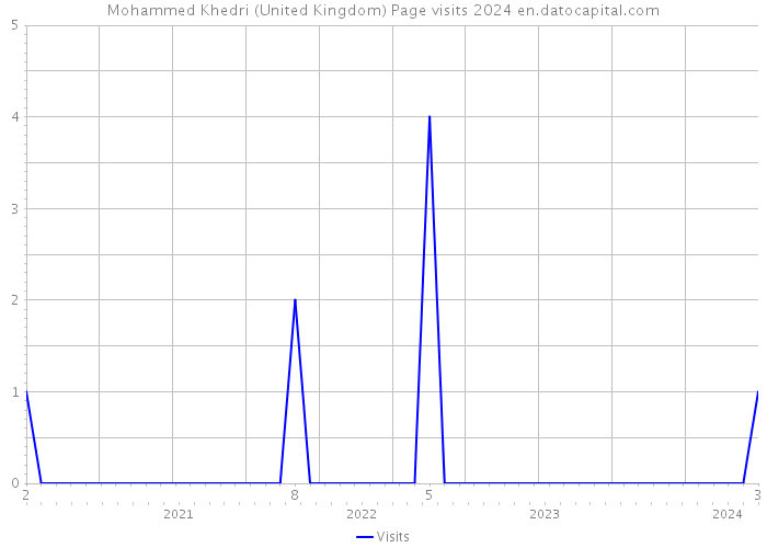 Mohammed Khedri (United Kingdom) Page visits 2024 