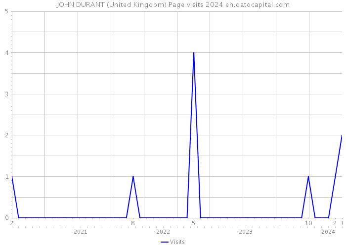 JOHN DURANT (United Kingdom) Page visits 2024 