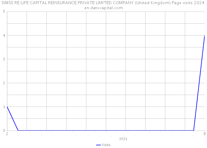 SWISS RE LIFE CAPITAL REINSURANCE PRIVATE LIMITED COMPANY (United Kingdom) Page visits 2024 