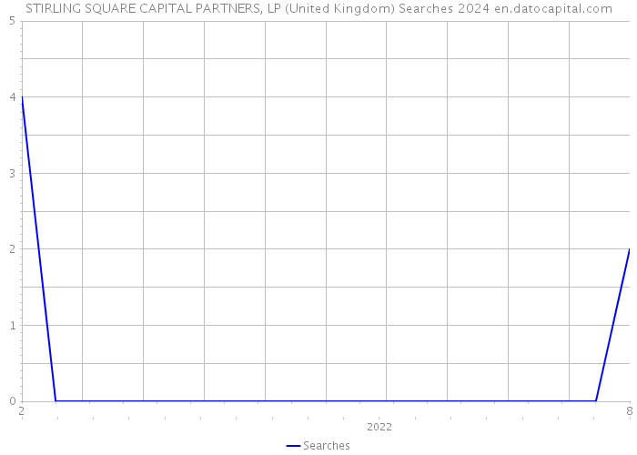 STIRLING SQUARE CAPITAL PARTNERS, LP (United Kingdom) Searches 2024 