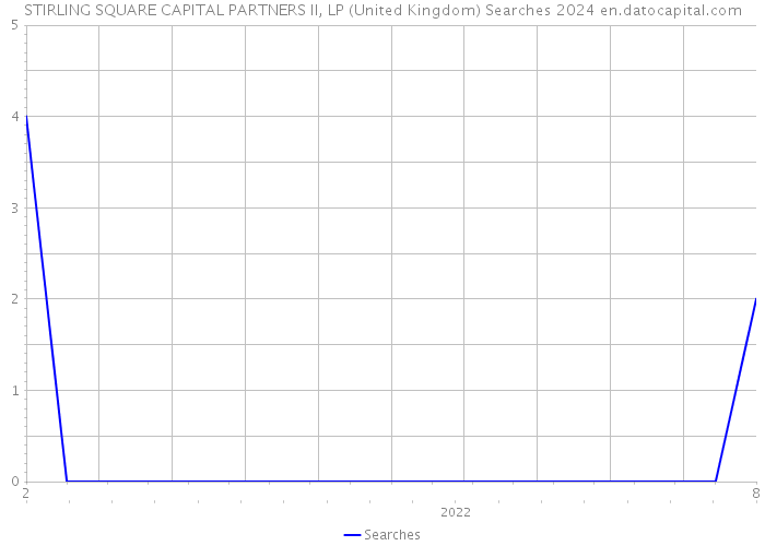 STIRLING SQUARE CAPITAL PARTNERS II, LP (United Kingdom) Searches 2024 