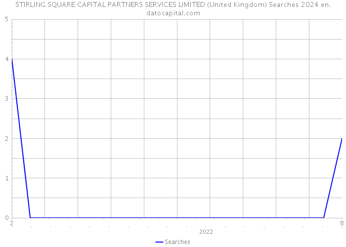 STIRLING SQUARE CAPITAL PARTNERS SERVICES LIMITED (United Kingdom) Searches 2024 