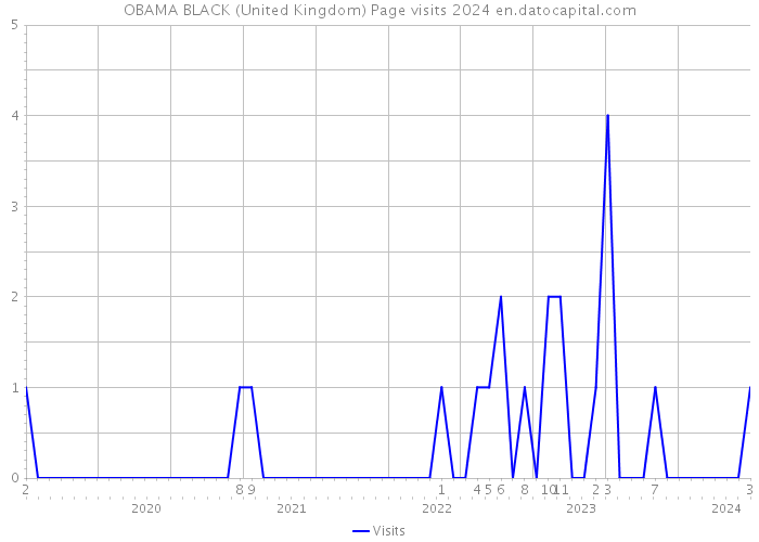OBAMA BLACK (United Kingdom) Page visits 2024 