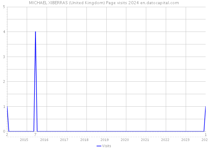 MICHAEL XIBERRAS (United Kingdom) Page visits 2024 