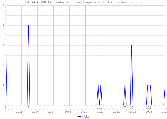 BARAKA LIMITED (United Kingdom) Page visits 2024 