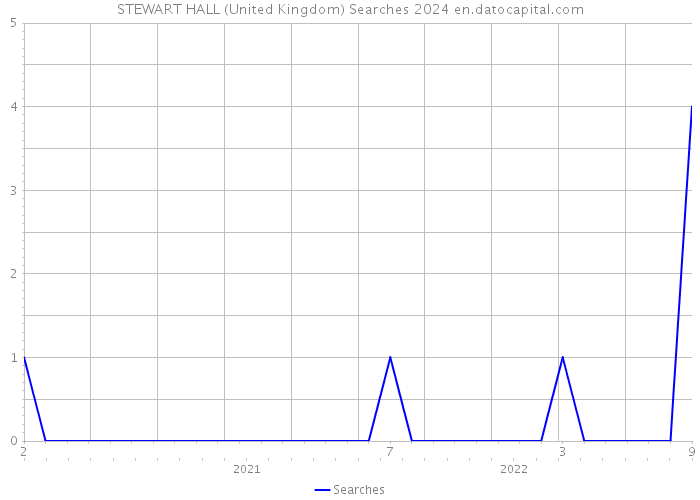 STEWART HALL (United Kingdom) Searches 2024 