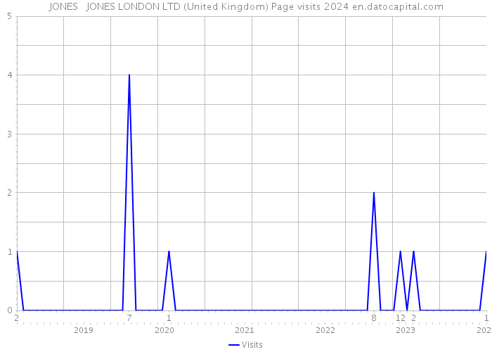 JONES + JONES LONDON LTD (United Kingdom) Page visits 2024 
