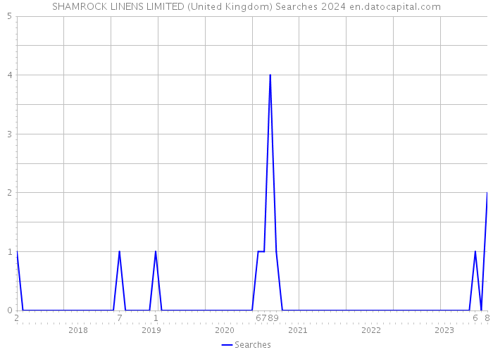 SHAMROCK LINENS LIMITED (United Kingdom) Searches 2024 