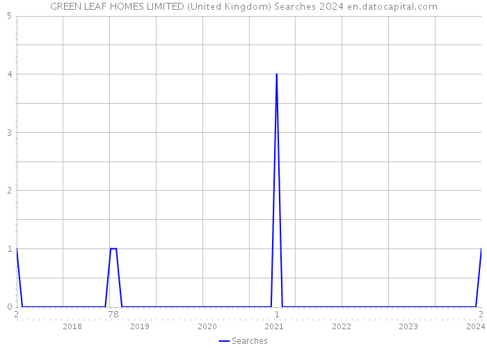 GREEN LEAF HOMES LIMITED (United Kingdom) Searches 2024 