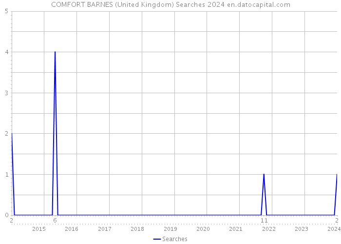 COMFORT BARNES (United Kingdom) Searches 2024 