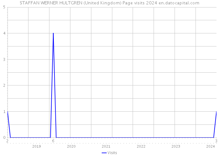 STAFFAN WERNER HULTGREN (United Kingdom) Page visits 2024 
