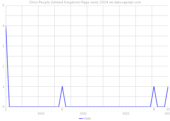 Chris People (United Kingdom) Page visits 2024 