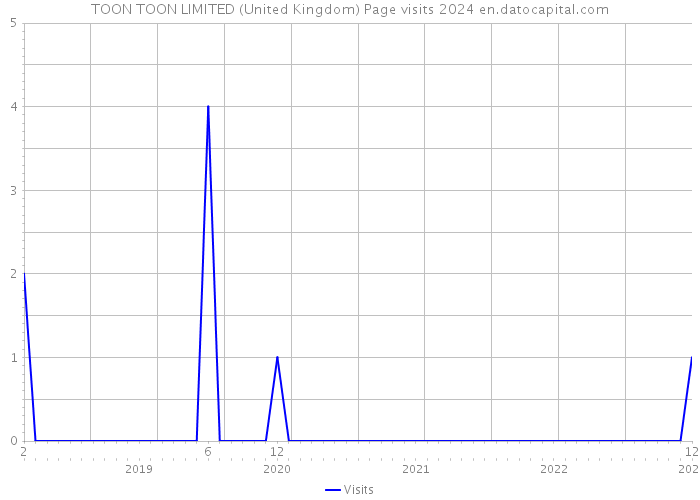TOON TOON LIMITED (United Kingdom) Page visits 2024 