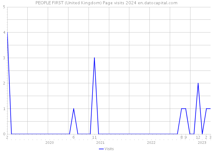PEOPLE FIRST (United Kingdom) Page visits 2024 