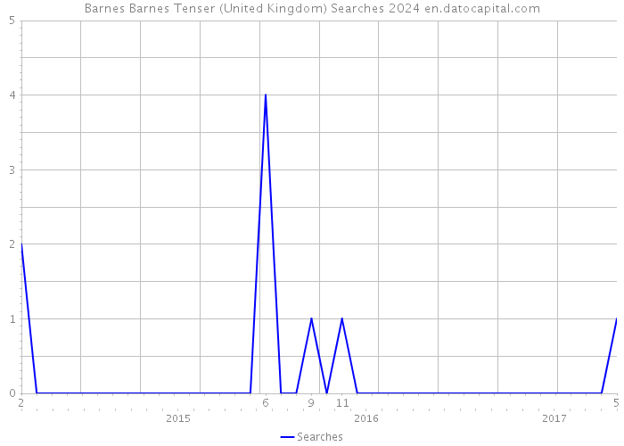 Barnes Barnes Tenser (United Kingdom) Searches 2024 
