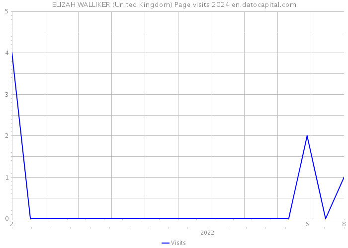 ELIZAH WALLIKER (United Kingdom) Page visits 2024 
