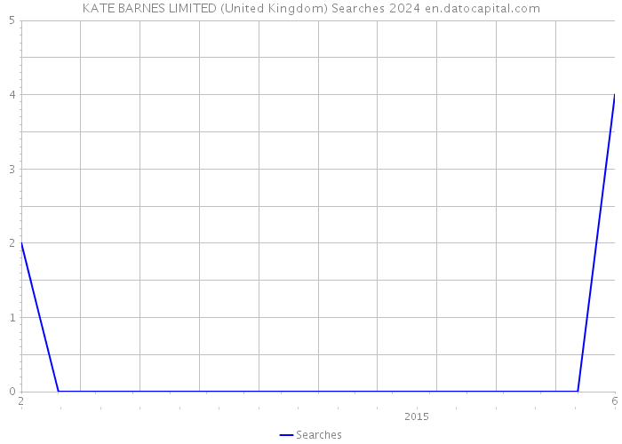 KATE BARNES LIMITED (United Kingdom) Searches 2024 
