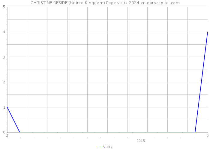 CHRISTINE RESIDE (United Kingdom) Page visits 2024 