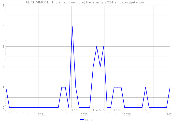 ALICE SIMONETTI (United Kingdom) Page visits 2024 