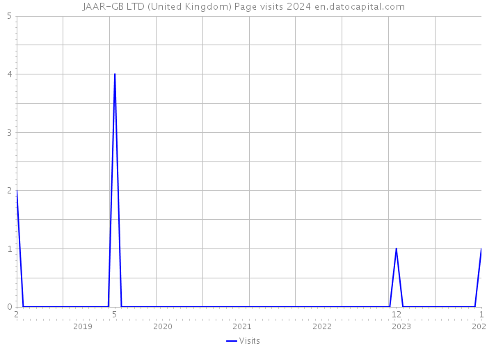 JAAR-GB LTD (United Kingdom) Page visits 2024 