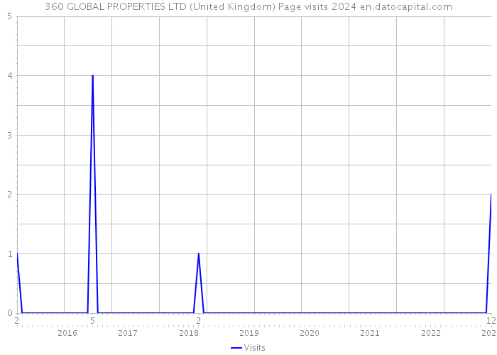 360 GLOBAL PROPERTIES LTD (United Kingdom) Page visits 2024 