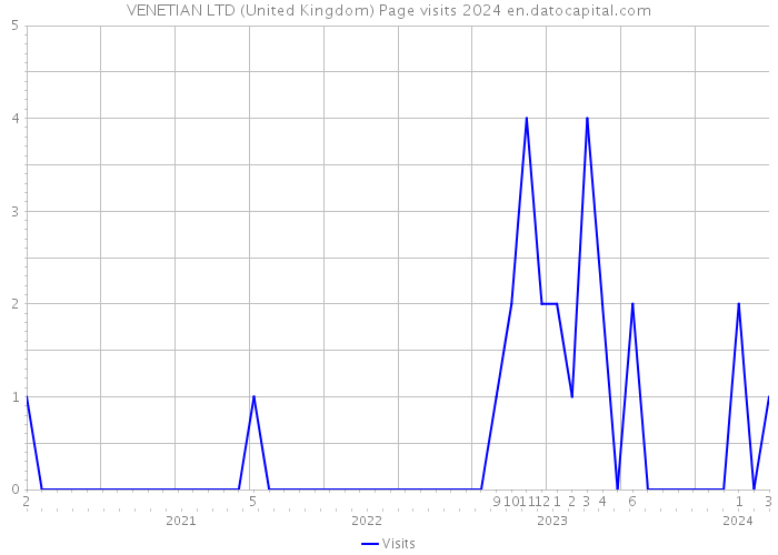 VENETIAN LTD (United Kingdom) Page visits 2024 