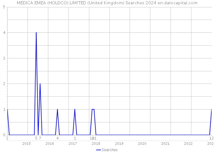 MEDICA EMEA (HOLDCO) LIMITED (United Kingdom) Searches 2024 