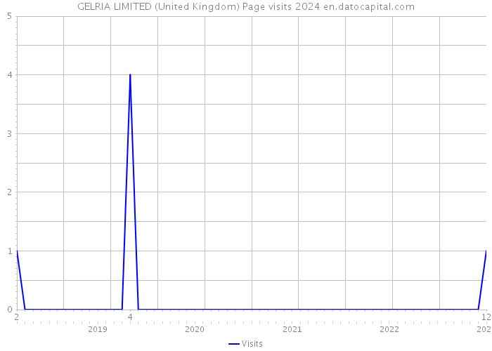 GELRIA LIMITED (United Kingdom) Page visits 2024 