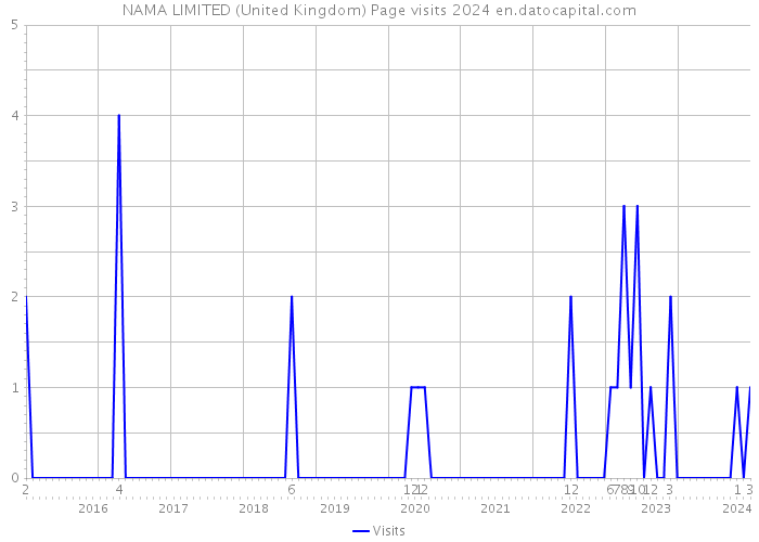 NAMA LIMITED (United Kingdom) Page visits 2024 