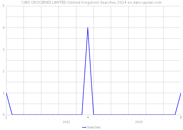 CIBO GROCERIES LIMITED (United Kingdom) Searches 2024 