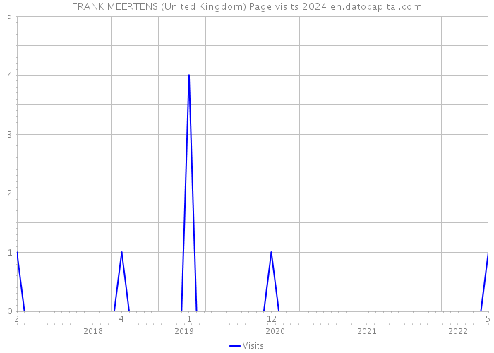 FRANK MEERTENS (United Kingdom) Page visits 2024 