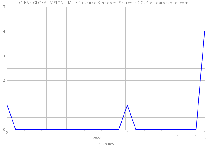 CLEAR GLOBAL VISION LIMITED (United Kingdom) Searches 2024 