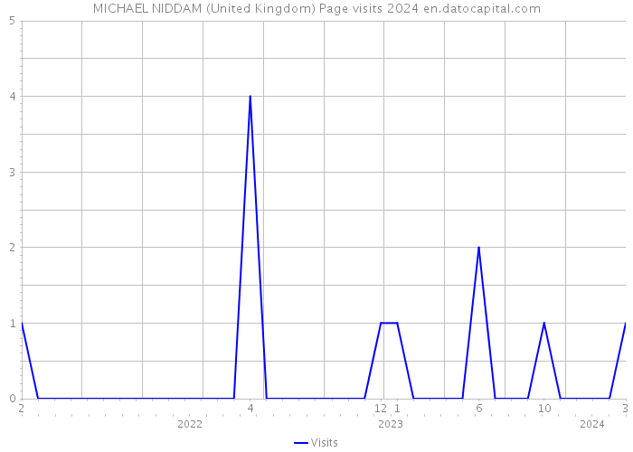 MICHAEL NIDDAM (United Kingdom) Page visits 2024 