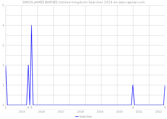 SIMON JAMES BARNES (United Kingdom) Searches 2024 