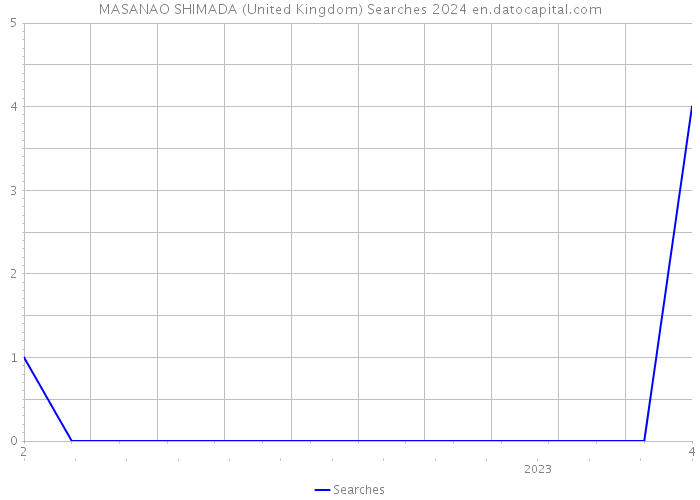 MASANAO SHIMADA (United Kingdom) Searches 2024 