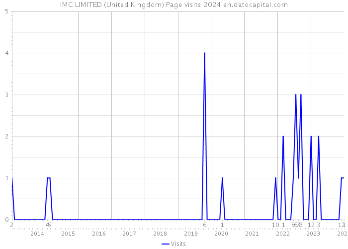 IMC LIMITED (United Kingdom) Page visits 2024 
