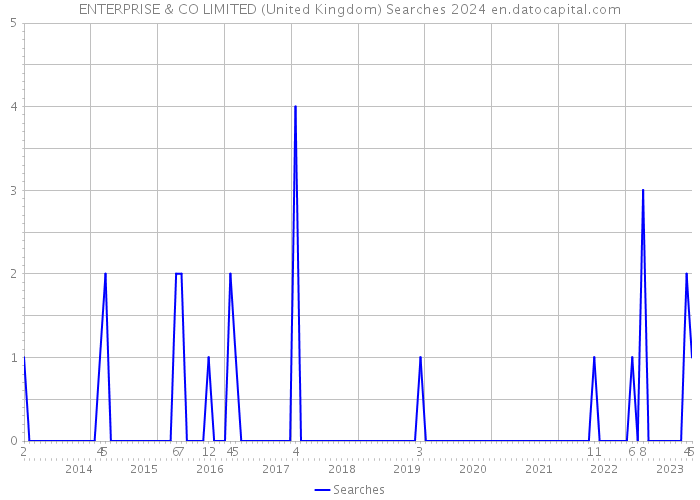 ENTERPRISE & CO LIMITED (United Kingdom) Searches 2024 