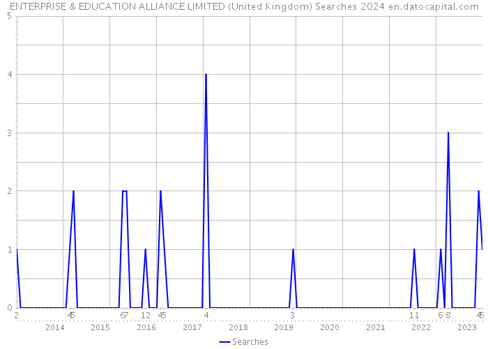 ENTERPRISE & EDUCATION ALLIANCE LIMITED (United Kingdom) Searches 2024 
